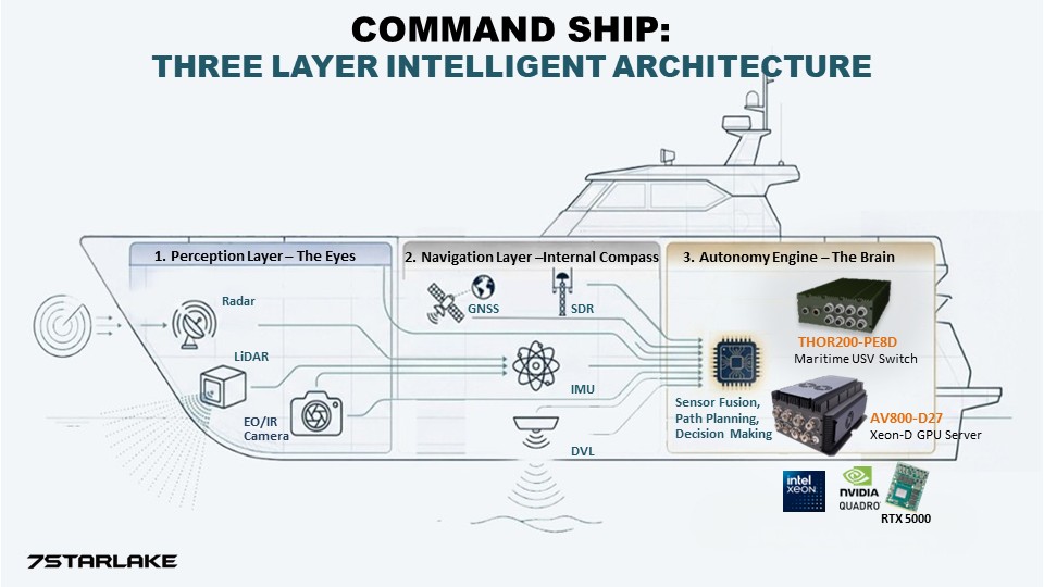 Command Ship Intelligent Architecture