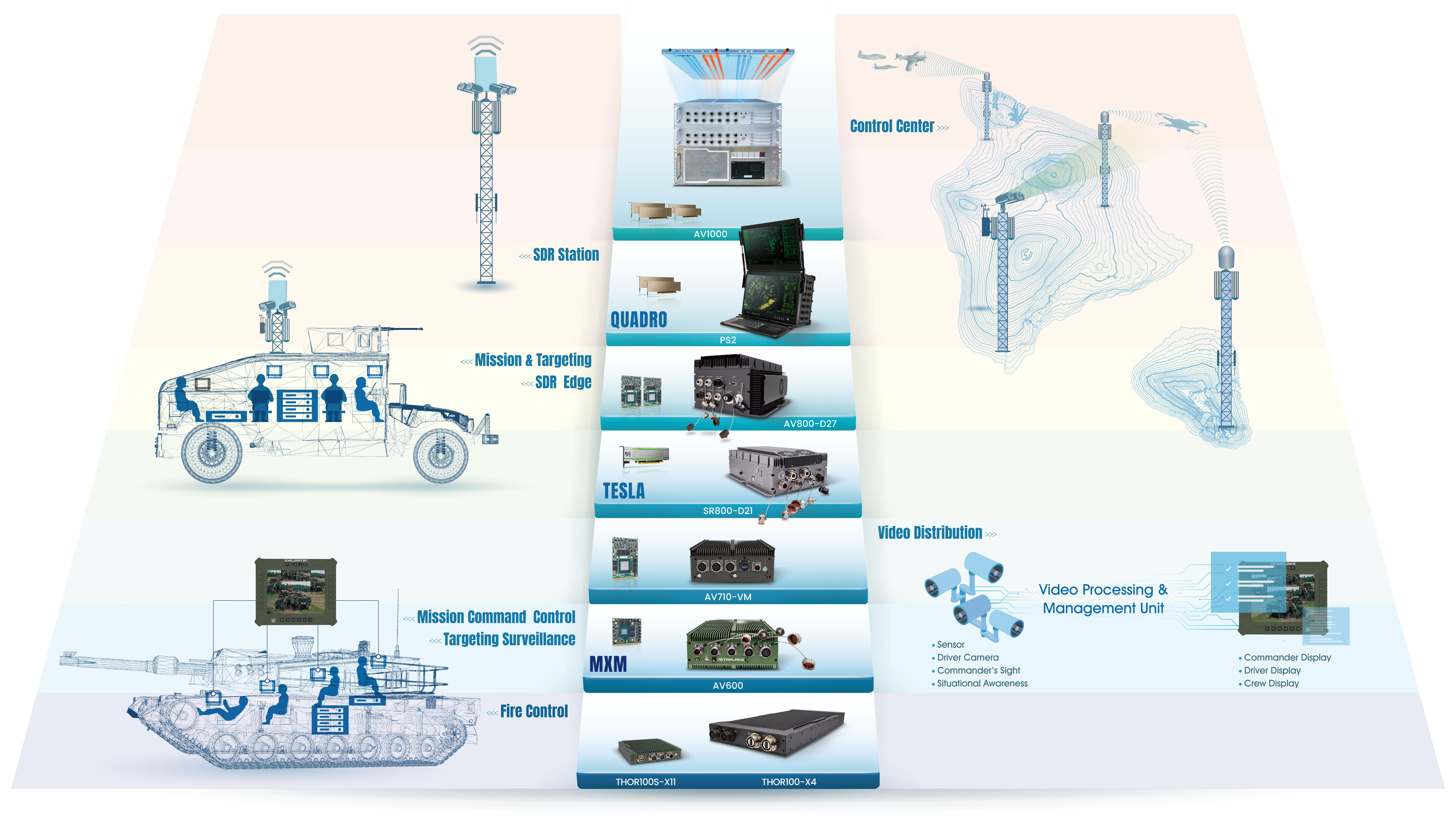 HPC In Military System