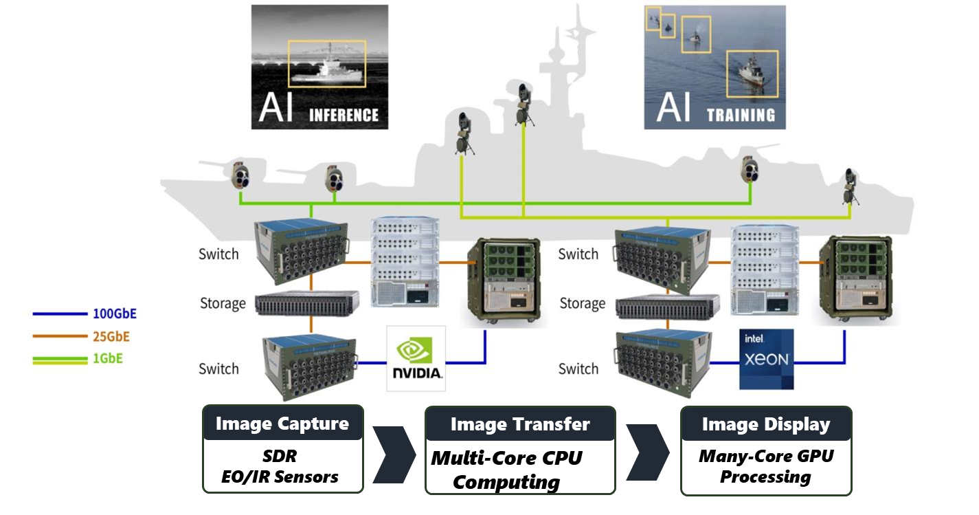 100G Network Topology in Military Radar Architecture