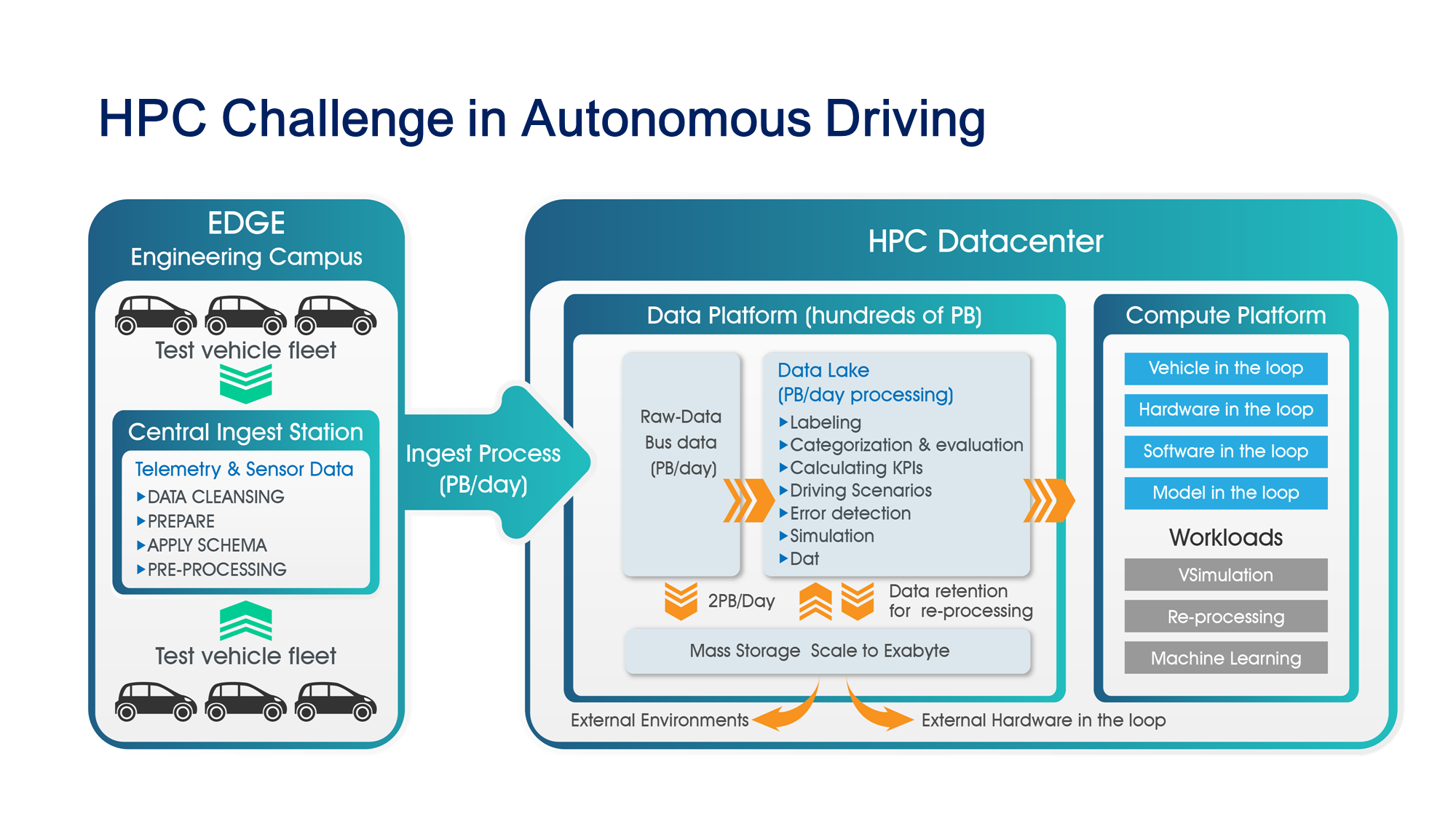 HPC Challenge in Self Driving