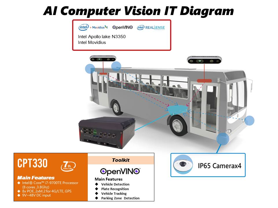 AI Computer Vision IT Diagram