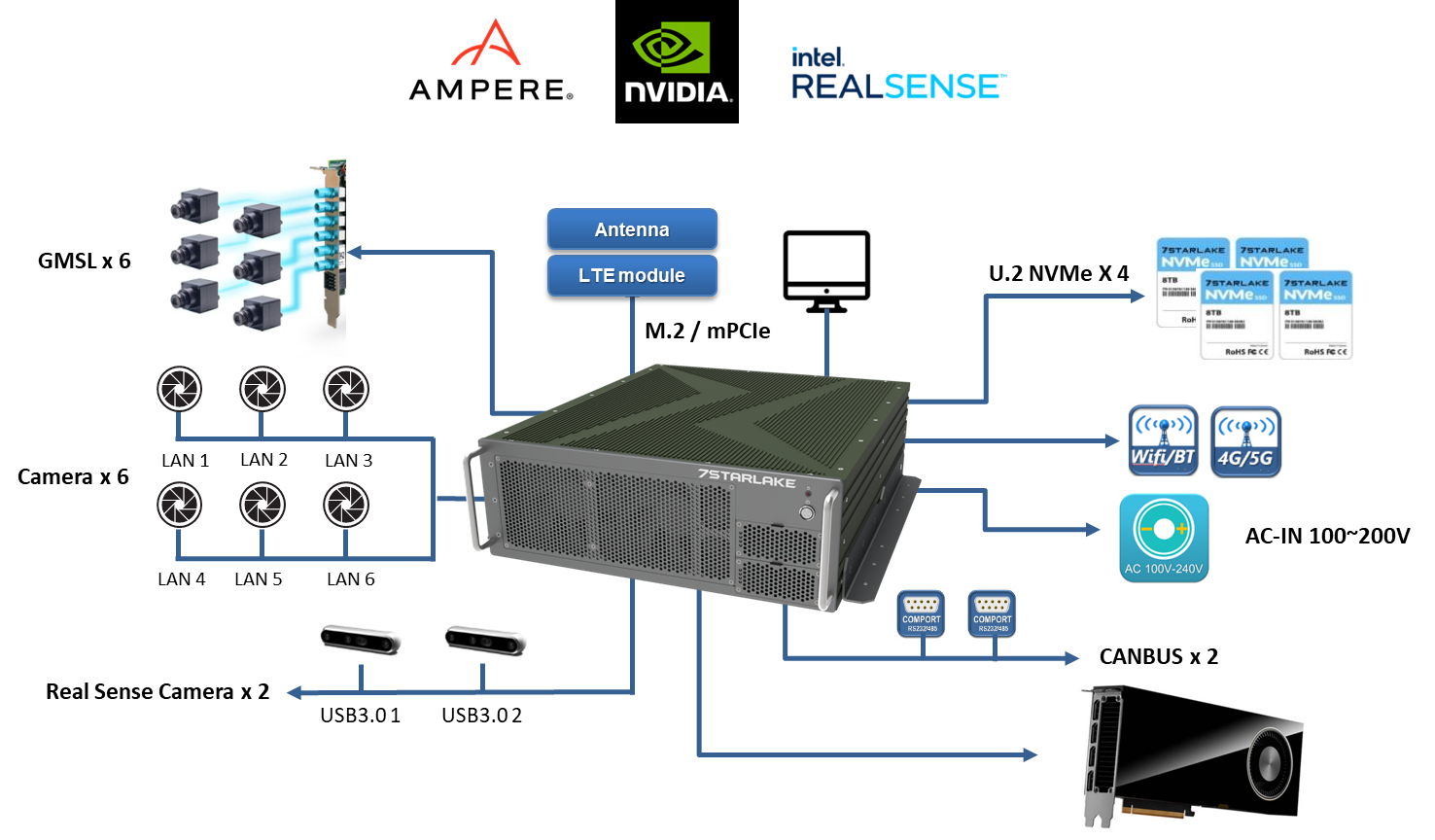 AI & Level 5 Autonomy Rugged Ampere GPU Server