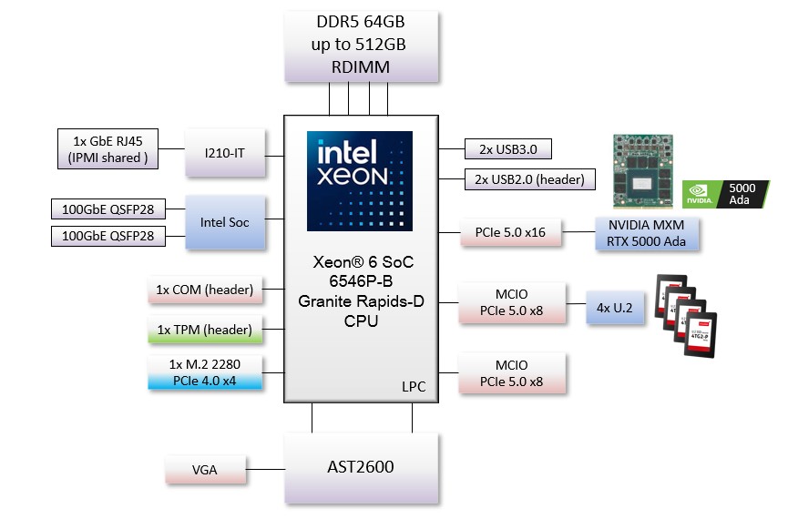 AV800-H32 Block Diagram