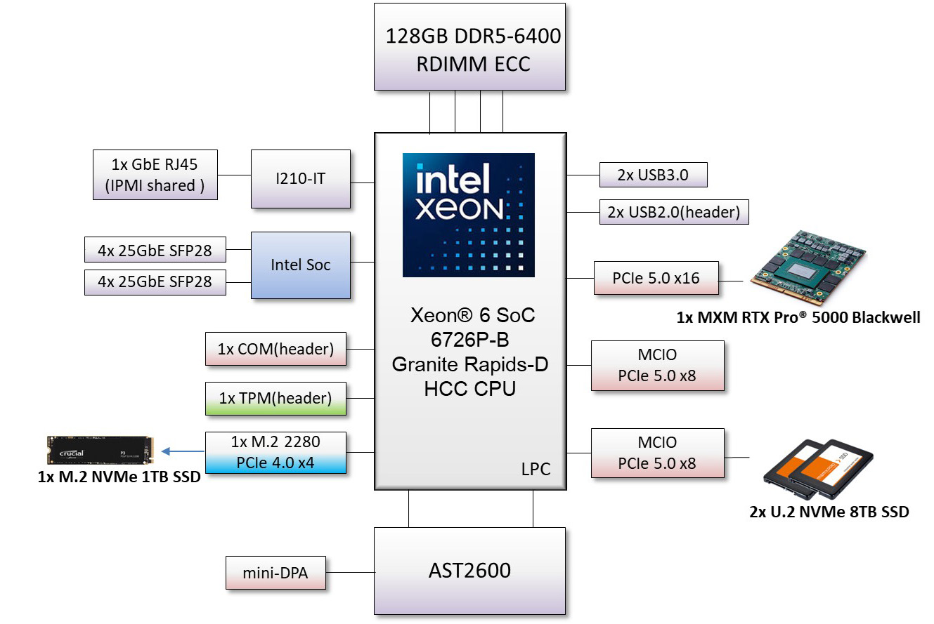 Block Diagram