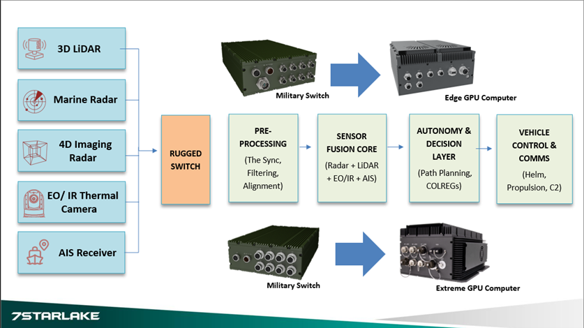 Edge GPU Computers for USV Fleet