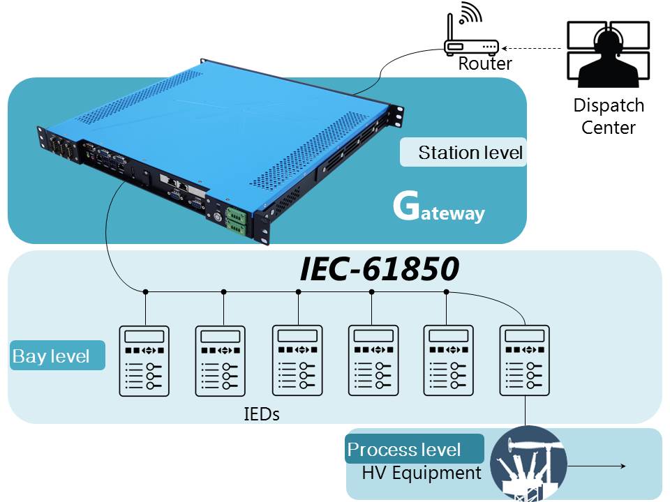 IEC61850 structure