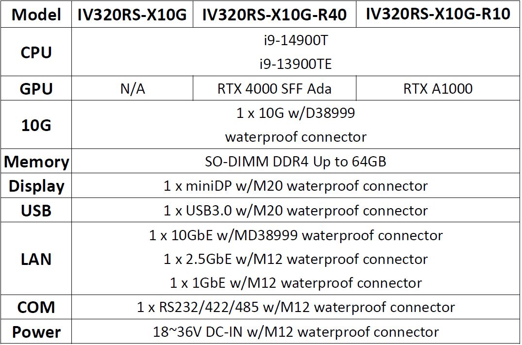 IV320RS-X10G Ordering Information