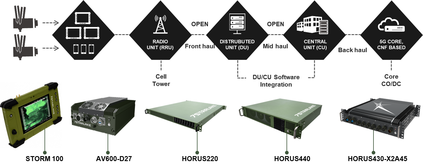 Military 5G Network