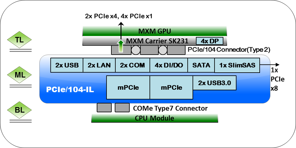 PCIe/104-IL ​​ Kits Stack concept