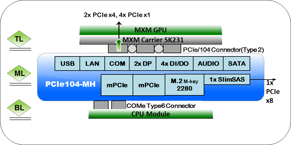 PCIe104-MH Kits Stack concept