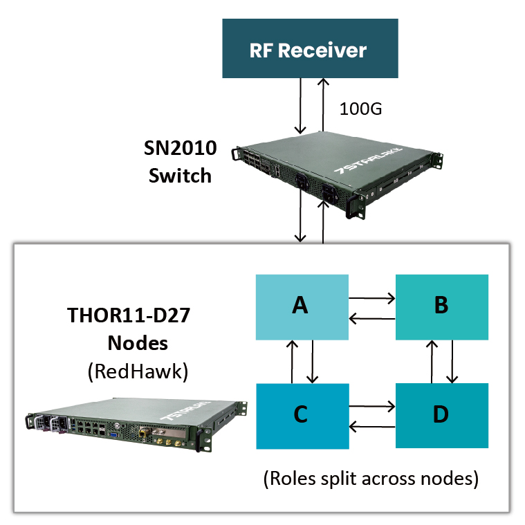 RF Receiver Thor11-D27