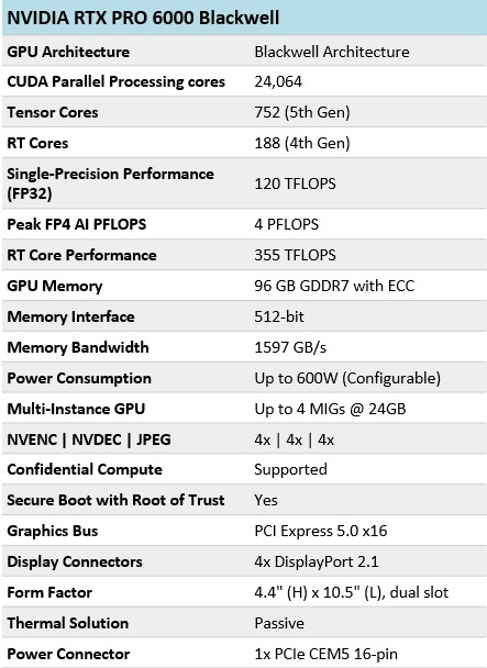 Nvidia RTX Pro 6000 Server Edition Spec