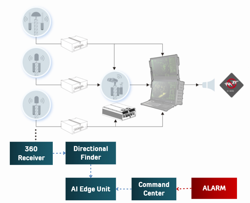 SDR Based AI GPUComputer and HPCin Edge & CloudFramework: