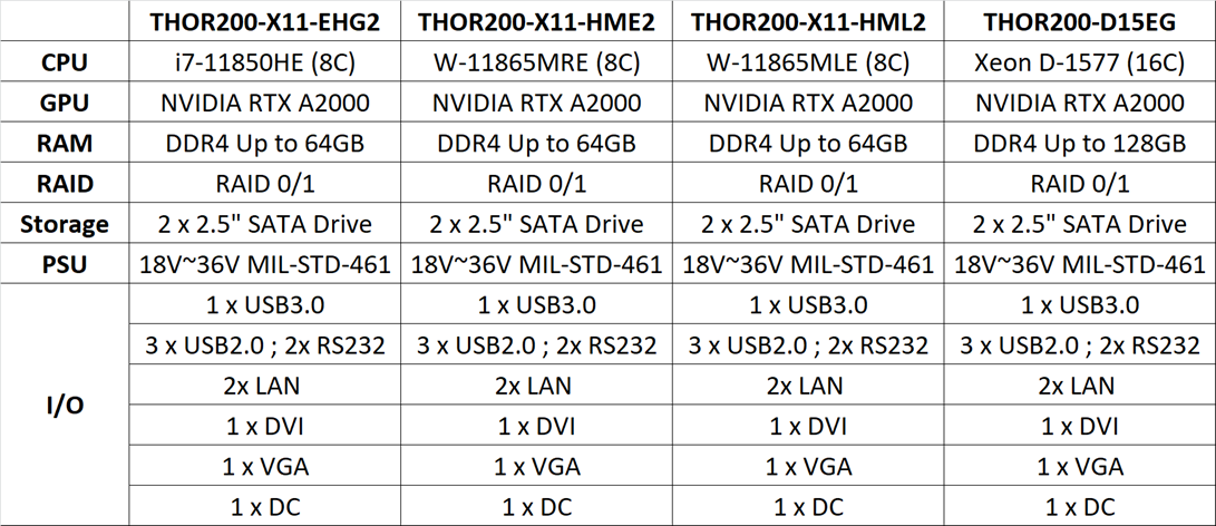 THOR200 2U/2 GPU server