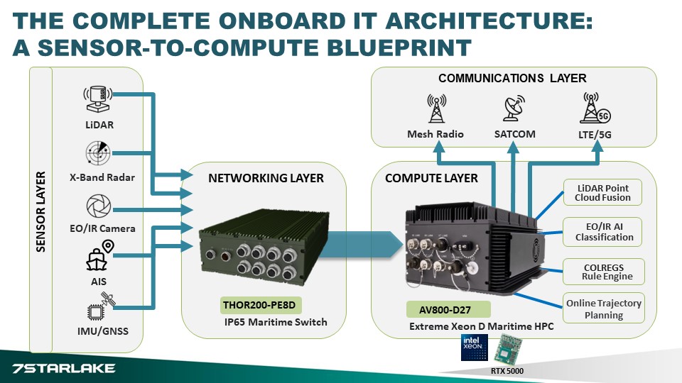 Onboard USV IT Architecture