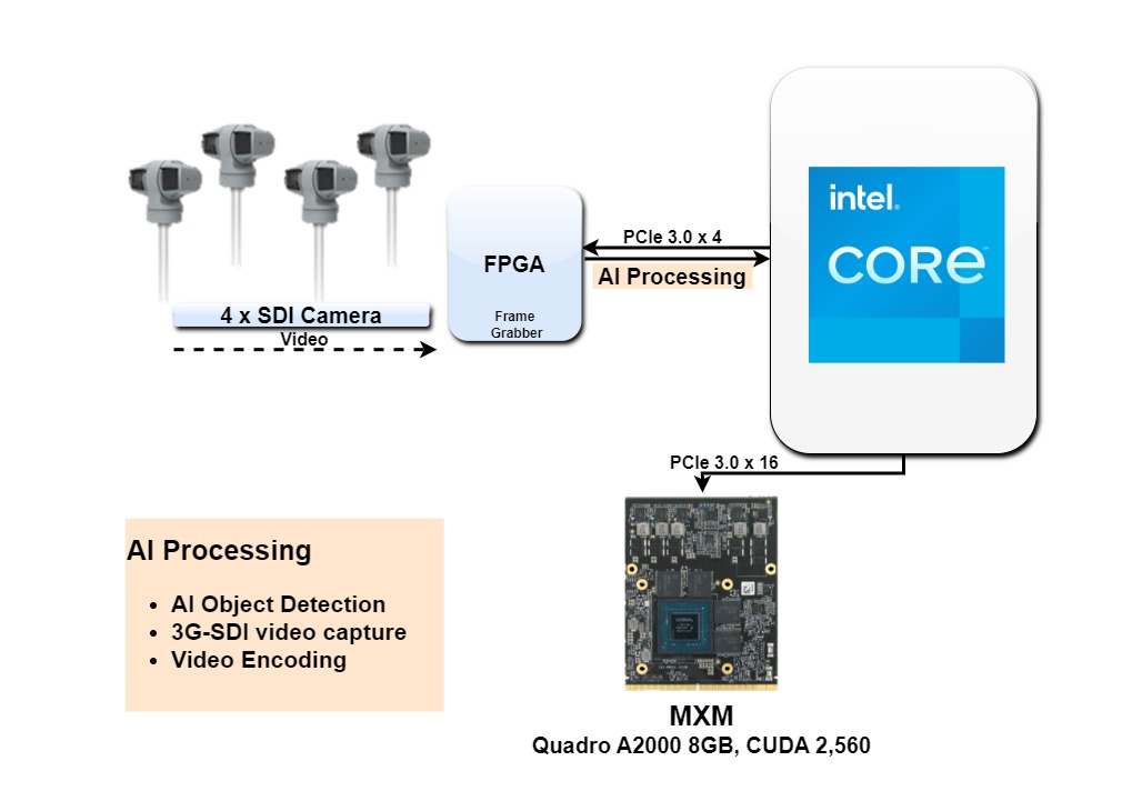 Video Distribution FPGA_Intel Core 4CH 3G-SDI