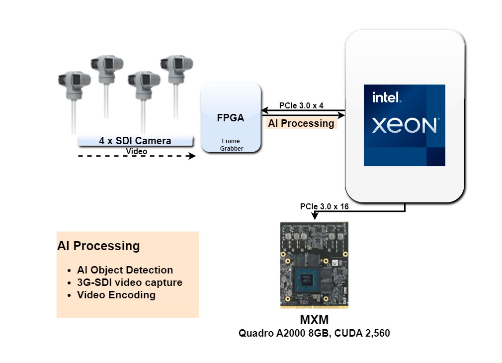 Video Distribution FPGA_Intel Xeon 4CH 3G-SDI