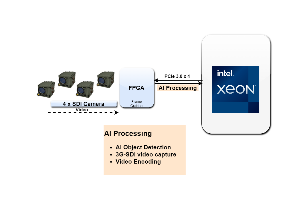 Video Distribution FPGA_Intel Xeon 4CH 3G-SDI