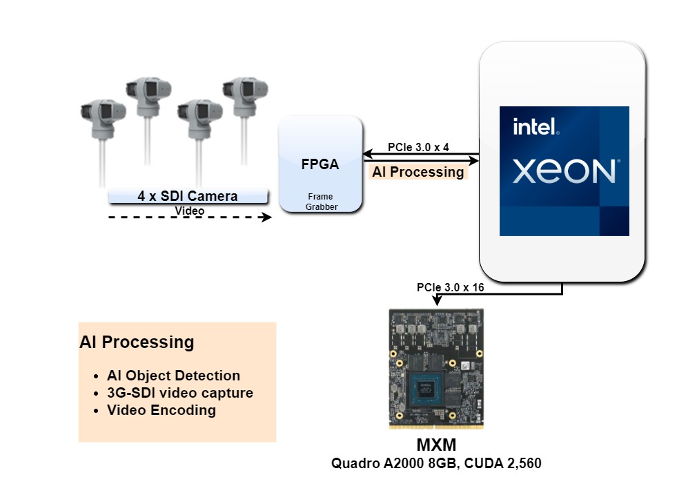 Video Distribution FPGA_Intel Xeon 4CH 3G-SDI