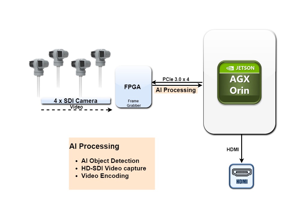 Video Distribution FPGA_NV AGX Orin