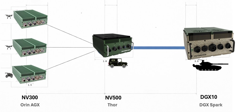 Tactical Swarms across land and air